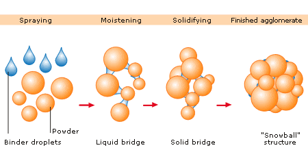 wet granulation method process